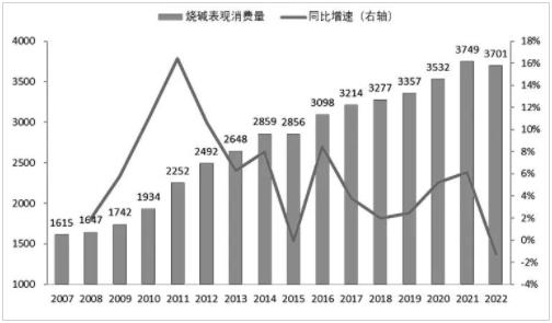 圖為2007—2022年我國燒堿表觀消費量與同比增速