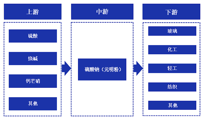 無水硫酸鈉上下游產(chǎn)品有哪些？
